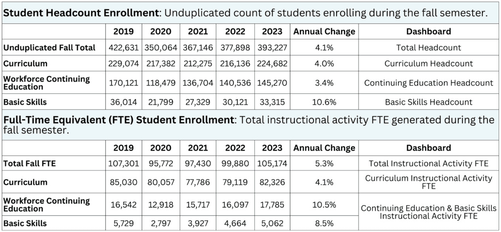 table with enrollment numbers